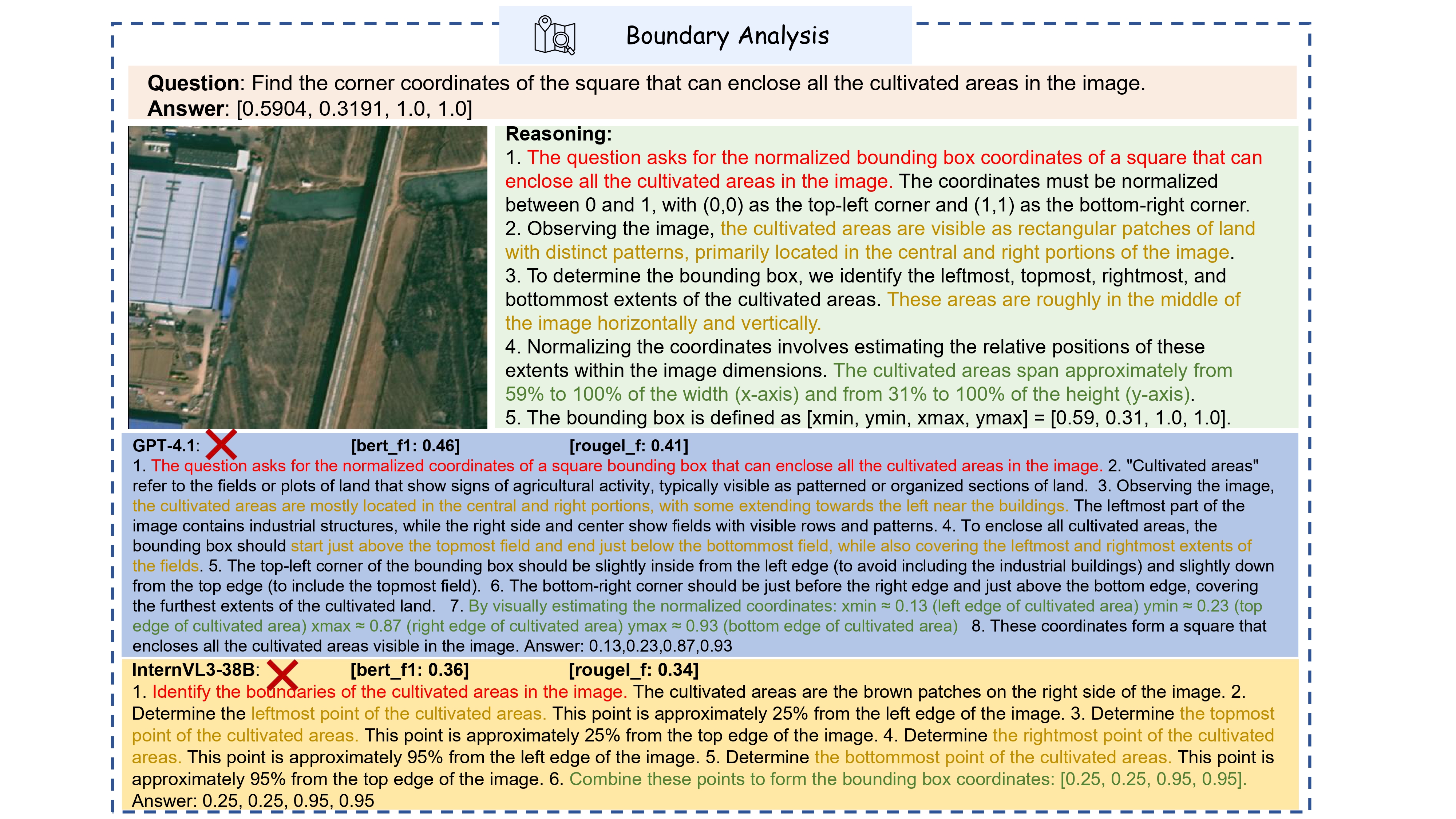 Boundary Analysis